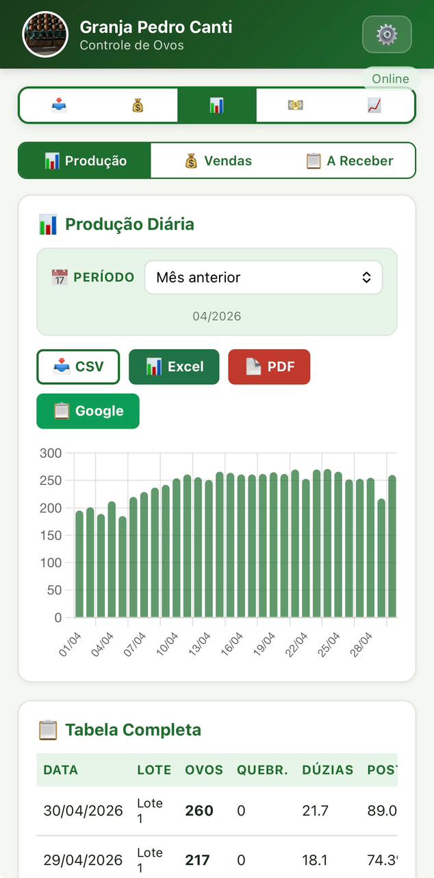 Relatório de produção diária com gráfico de barras e tabela completa