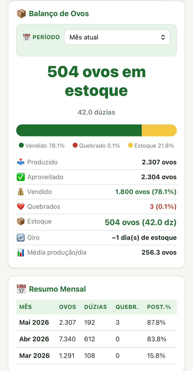 Balanço de ovos com gráfico de % vendido, quebrado e em estoque